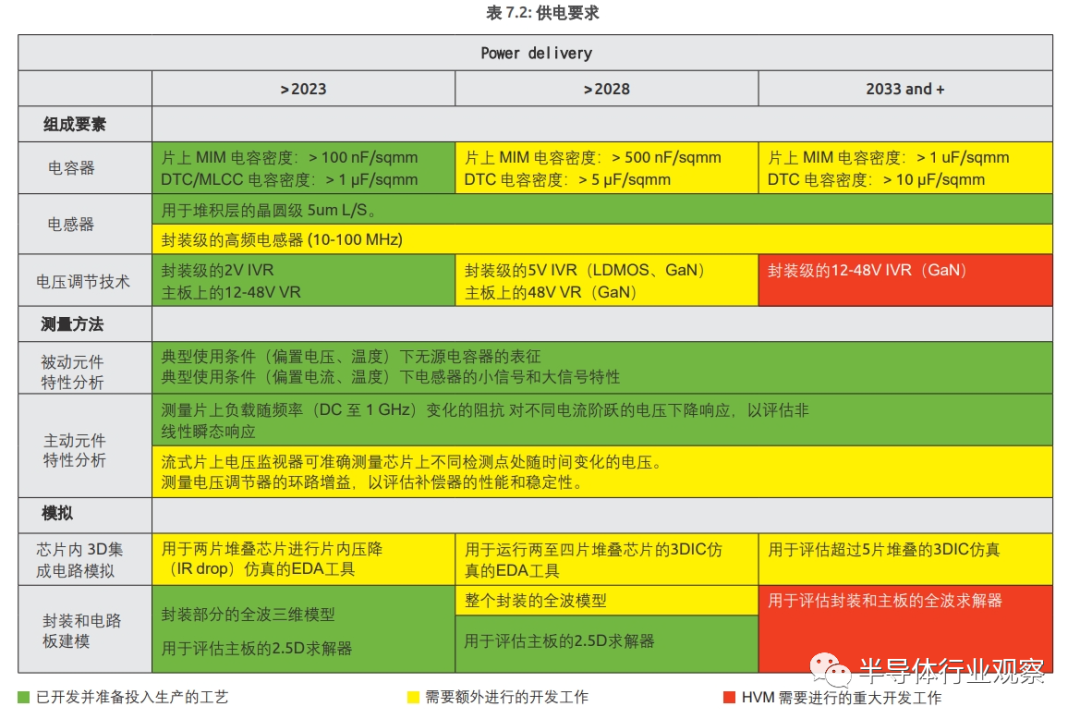 先进封装十年技术路线图