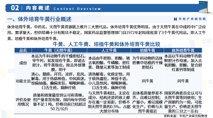 目前,随着市场供需变化以及天然牛黄价格上涨带动,体外培育生黄价格较