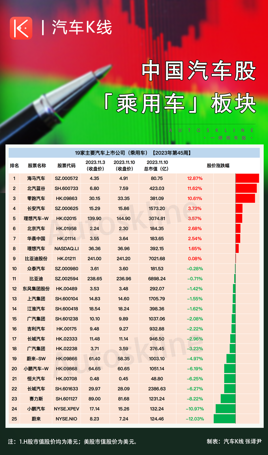 華為攪動中國汽車股合奇瑞壓小鵬賽力斯受冷漲跌榜vol200