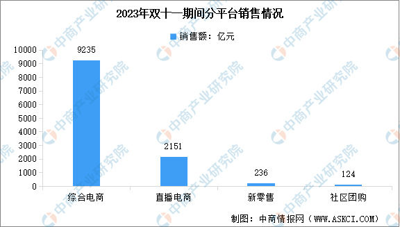2023年国内双十一商品销售情况统计分析：GMV达11386亿元_财富号_东方财富网