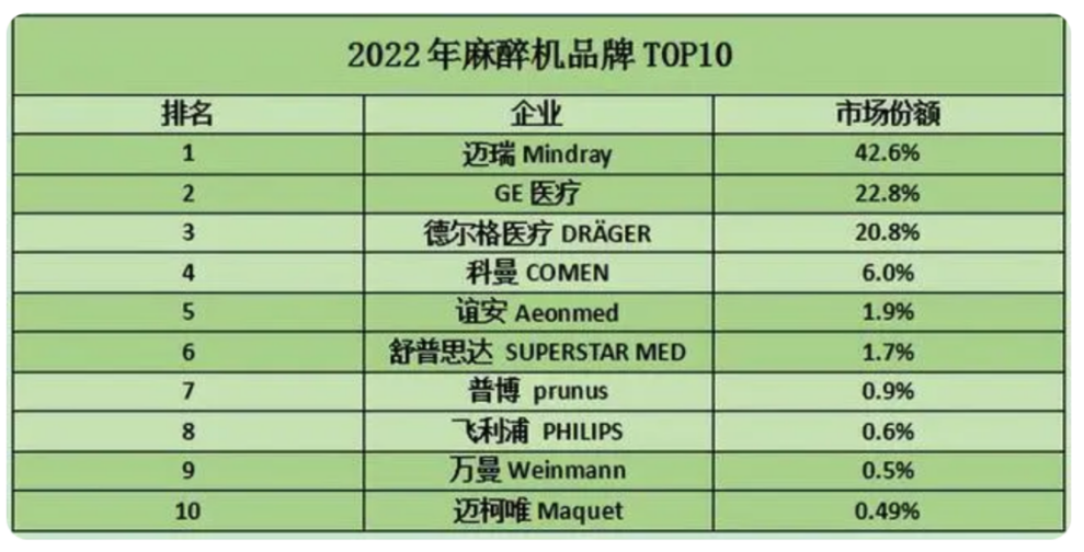 瞄准医疗新基建迈瑞医疗向全球top20进发