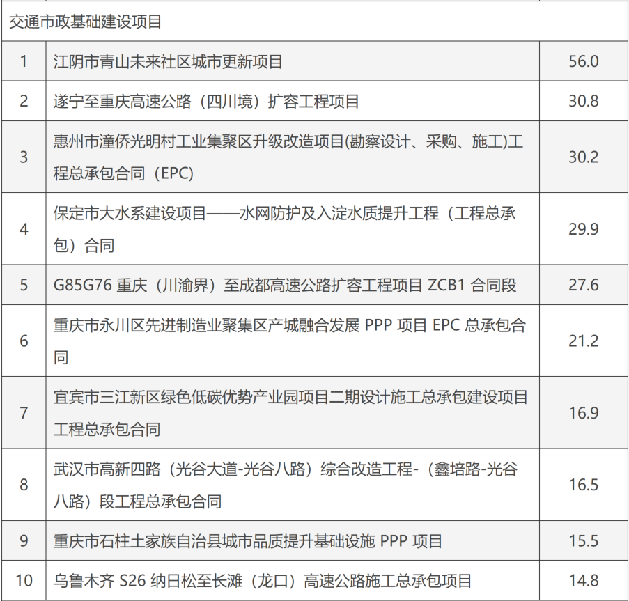 上圖是半年報公佈的主要基建項目,金額不是重點,重點是理解這個業務的