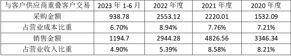 發行人作為一個電子設備製造業企業,並非主要從事商貿業務,如此大金額