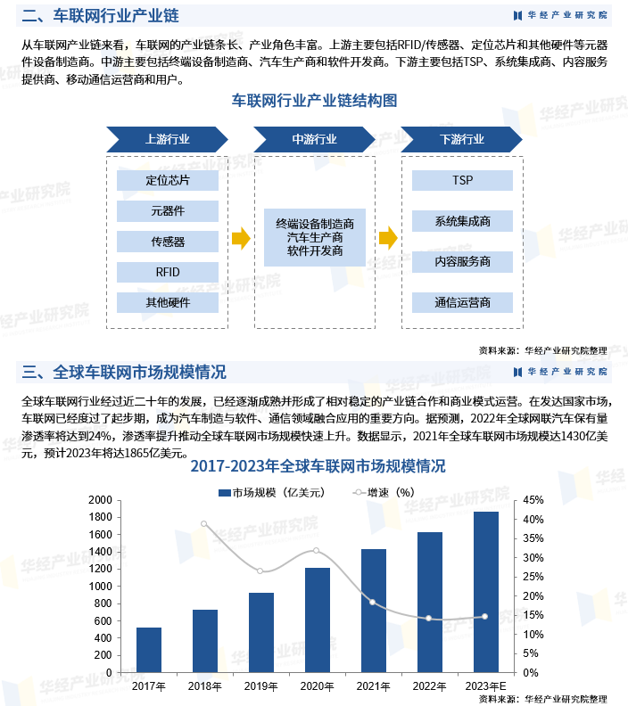 年中国车联网行业发展现状发展历程产业链市场规模重点企业及发展趋势