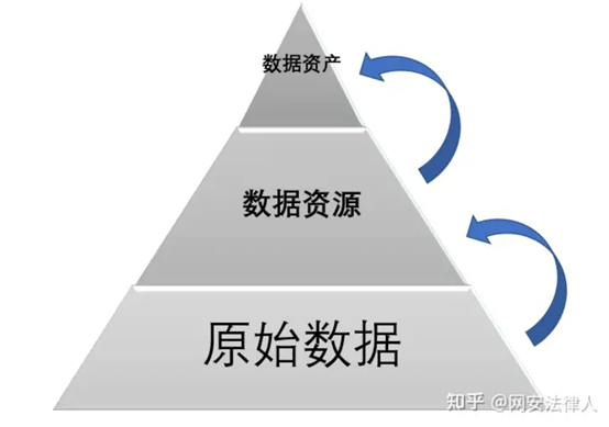 数据资产管理包含两个关键环节,即数据资源化和数据资产化.