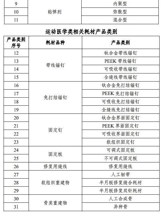 (2)运动医学类相关耗材:获得中华人民共和国医疗器械注册证的带线锚钉