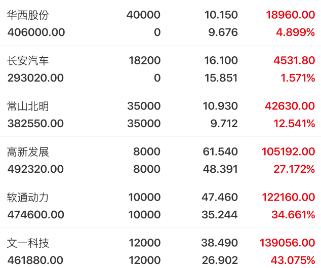 1115盤一盤當下的主要板塊華西股份高新發展文一科技