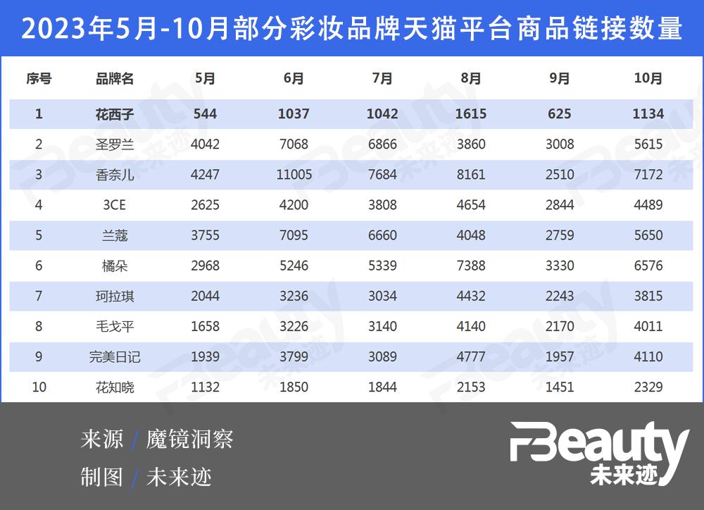首页>创作中心>正文>魔镜洞察的数据显示,在天猫和淘宝平台,和主流的
