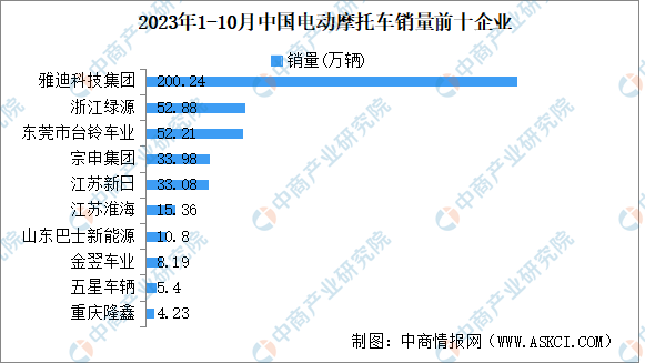 2023年10月中国电动摩托车产销情况销量同比下降2467