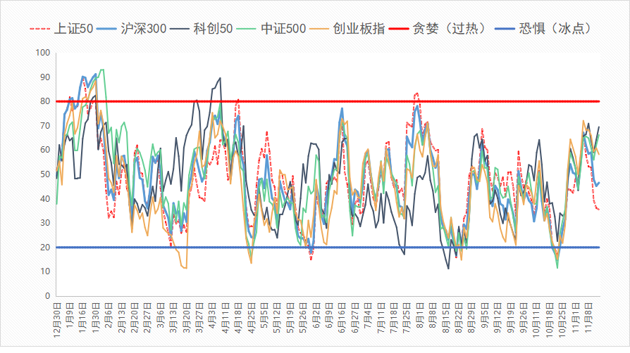 科創50中證500延續升溫