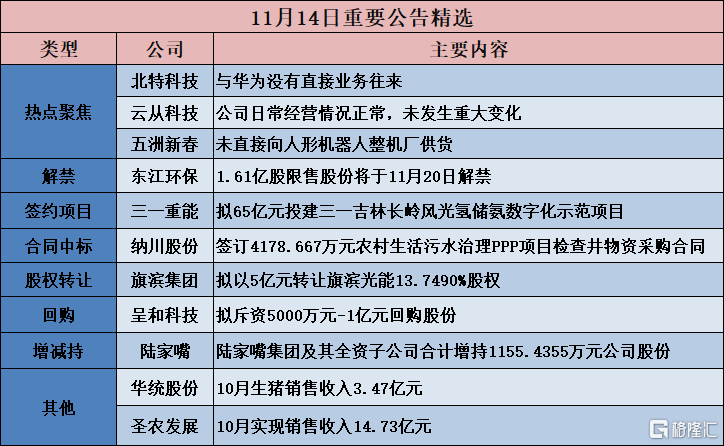 擬投資42億元建設視源股份全球總部基地項目;北特科技:與華為沒有直接