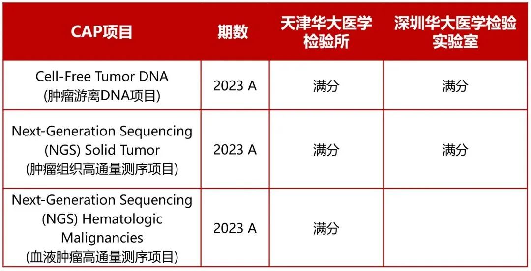 華大基因多項腫瘤基因檢測能力驗證滿分通過助力腫瘤精準防治