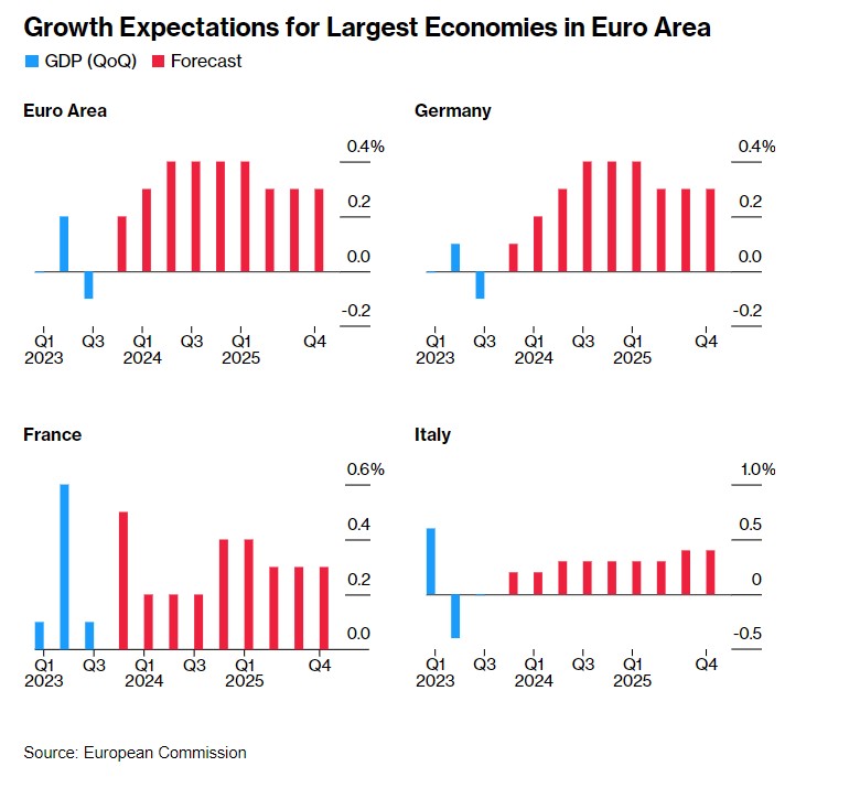 欧盟官方预期出炉欧元区将避免经济衰退2024年gdp有望增12