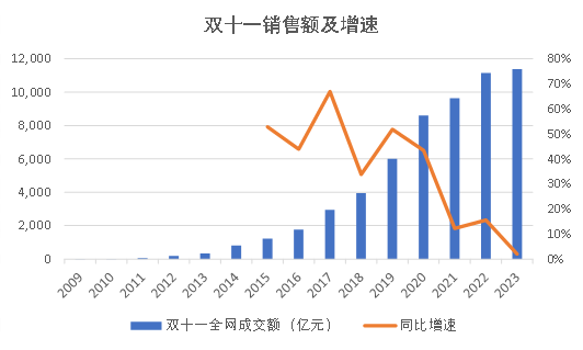 2020年双十一数据图片