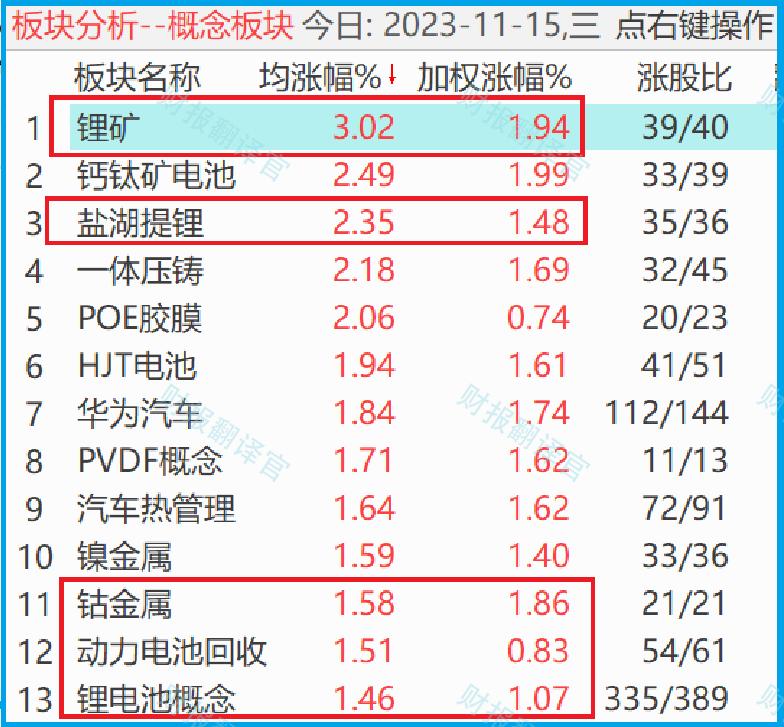 锂矿板块王者归来带领指数创出本月新高锂概念能否从此雄起