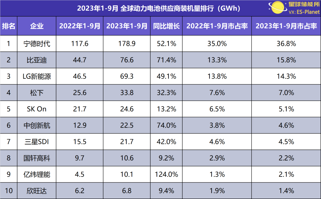美国媒体为何宣称要阻挡中国电池巨头也许为时已晚