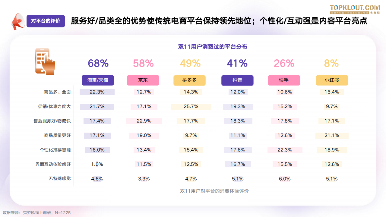 盘点大纲目录本报告主要研究2023年双11期间,传统电商平台(淘宝/天猫
