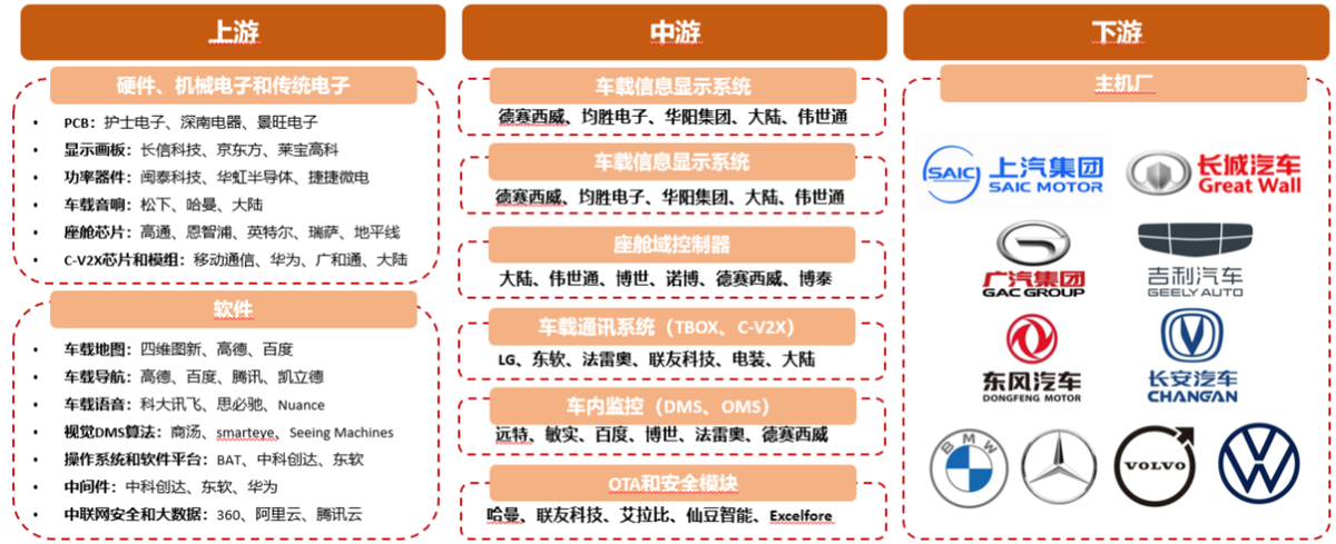 中游為關鍵核心部件(液晶儀表,中控屏,座艙域控制器等)的系統集成商