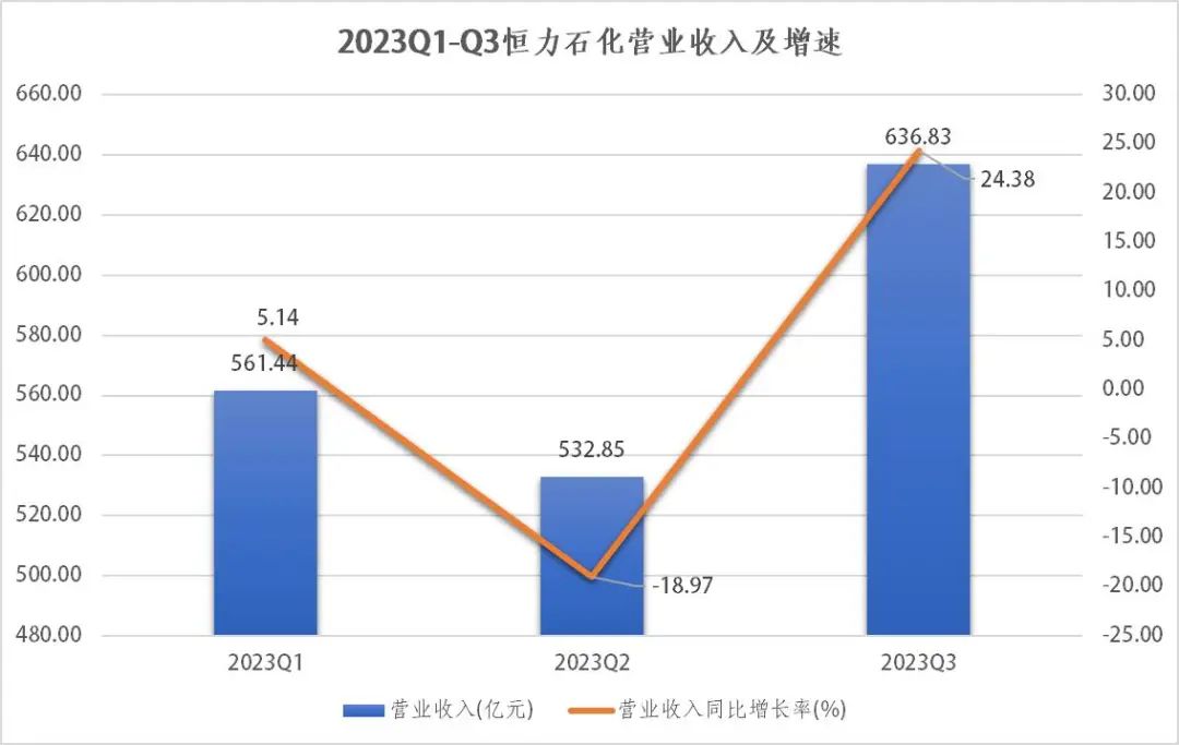 三季度恆力石化強勢復甦科技創新為東北振興提供力量