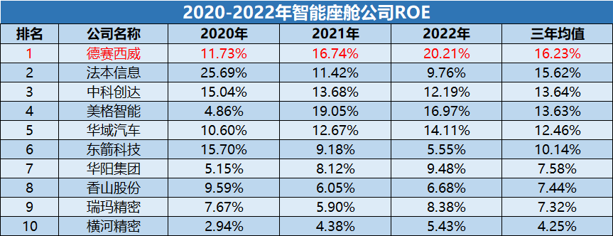 21%,遠高於中科創達,均勝電子,華域汽車,香山股份等同行可比公司,一個