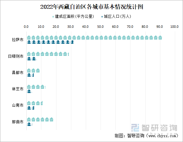 山南市建成区面积排进前5,日喀则市,山南市,昌都市,那曲市城区人口为