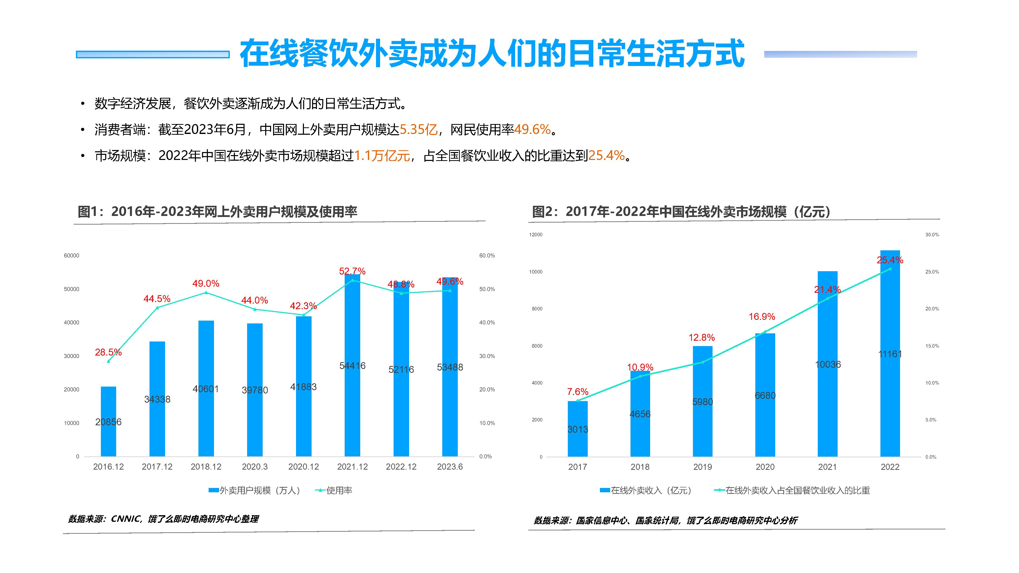 2023餐饮外卖营养健康化发展趋势研究报告附下载