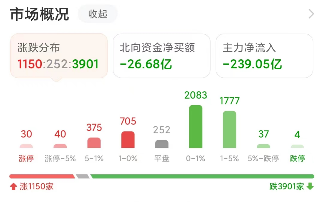 股市午评：今天A股为什么又跌起来了？原因是这样的，谨防下跌风险_财富号_东方财富网