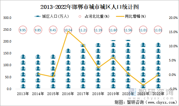 2022年邯郸市城市建设状况公报邯郸市拥有公园个数107个比上年增加4个