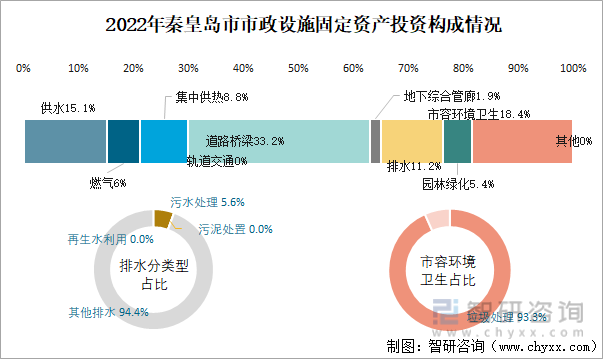 2022年秦皇岛市城市建设状况公报:秦皇岛市城市城区人口106.