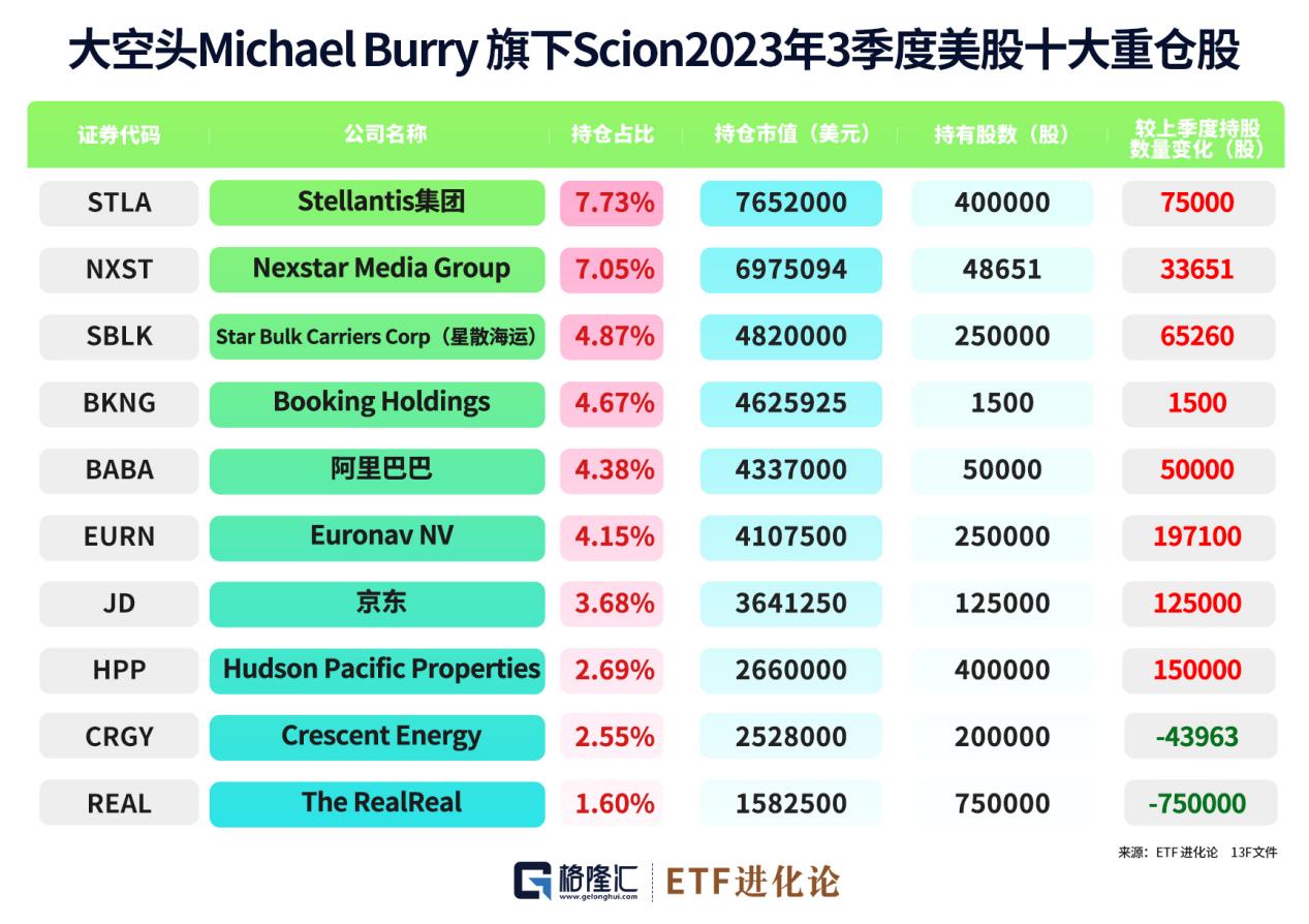 格隆汇基金日报巴菲特木头姐等有新动作机构美股最新持仓曝光