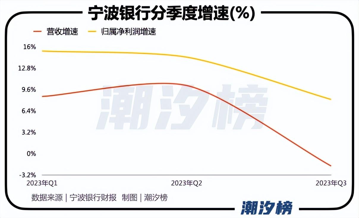 银行板块午后继续发力 宁波银行涨近3%