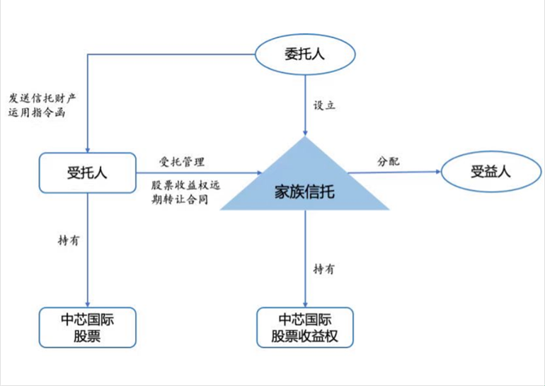 信托公司拒绝分配投资收益给家族信托,正念君:家族信托合规风险不可