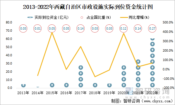 2022年西藏自治區城市建設狀況公報西藏自治區市政設施