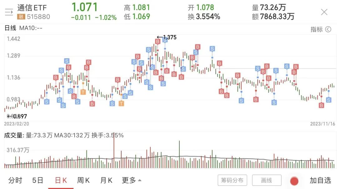 5%買入一格假設拿一萬金額做通信etf的基金網格,按照今天的收盤價計算