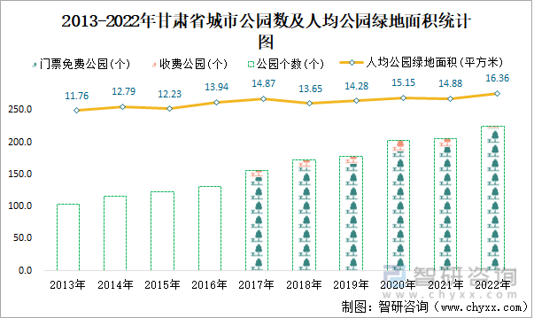 2022年甘肅省城市建設狀況公報甘肅省城市城區人口53405萬人同比增長