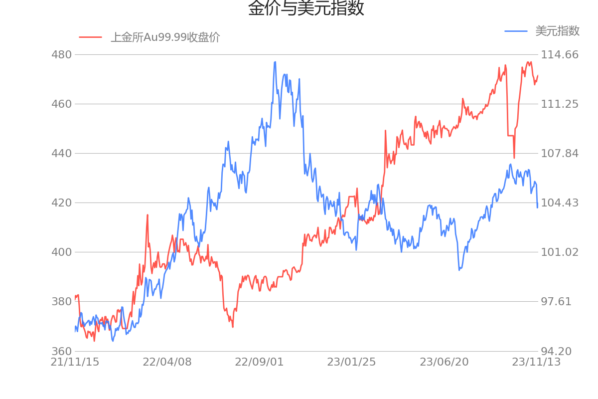 黄金最新分析影响黄金的宏观数据一览上金所au9999收盘价为47155元