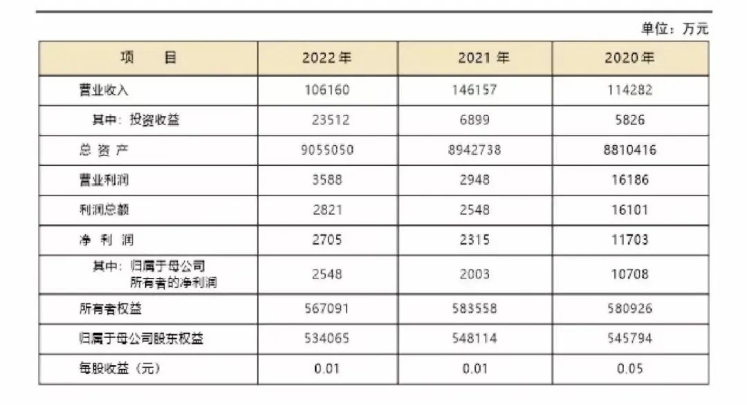 自貢銀行2022年報實際上,自貢銀行歸母淨利潤大幅下降開始於2021年.