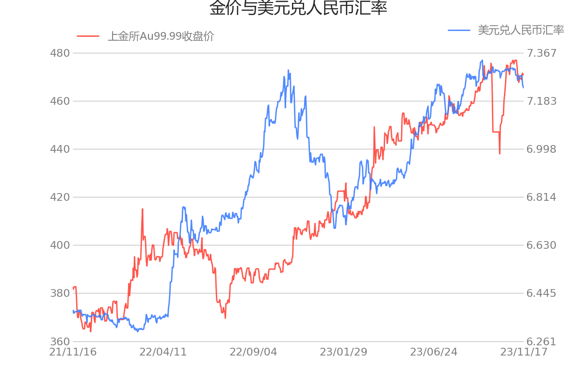 黄金最新分析影响黄金的宏观数据一览上金所au9999收盘价为47088元