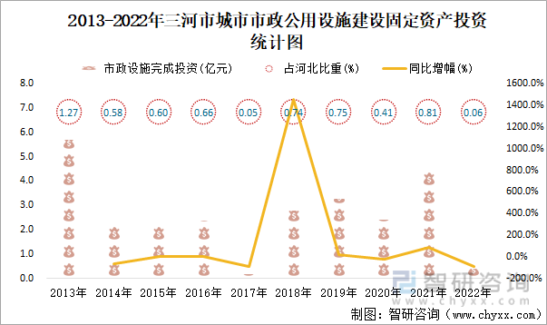 2022年三河市城市建設狀況公報三河市城市人均公園綠地面積1414平方米