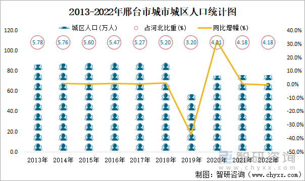 2013-2022年邢臺市城市城區人口統計圖2022年年末,邢臺市城市城區人口