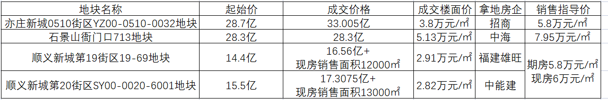 圖注:6月1日 四宗土地競拍結果福建雄旺這家公司與當天同樣參與競拍的