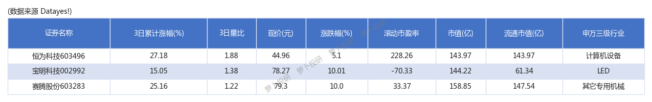 01 今日創新高個股今日共篩選出3只創歷史新高,其中恆為科技,寶明