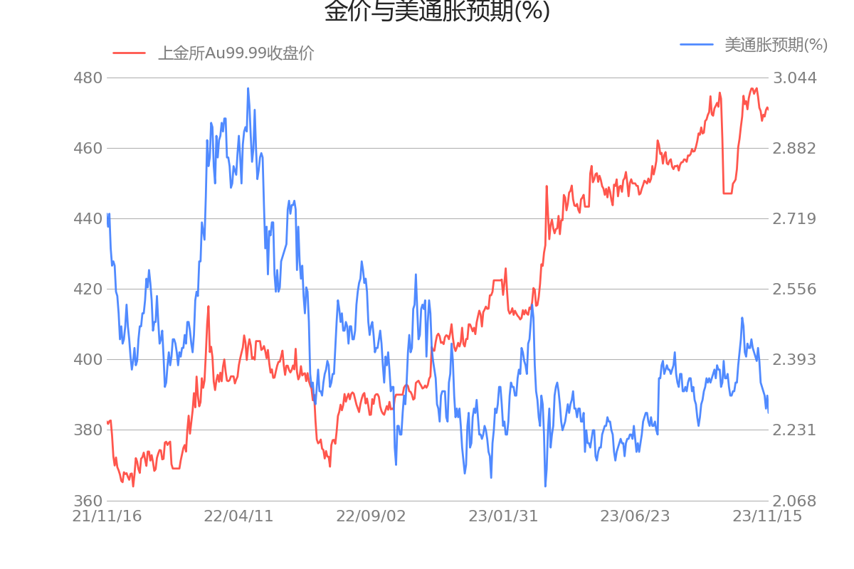 黄金最新分析影响黄金的宏观数据一览上金所au9999收盘价为47088元