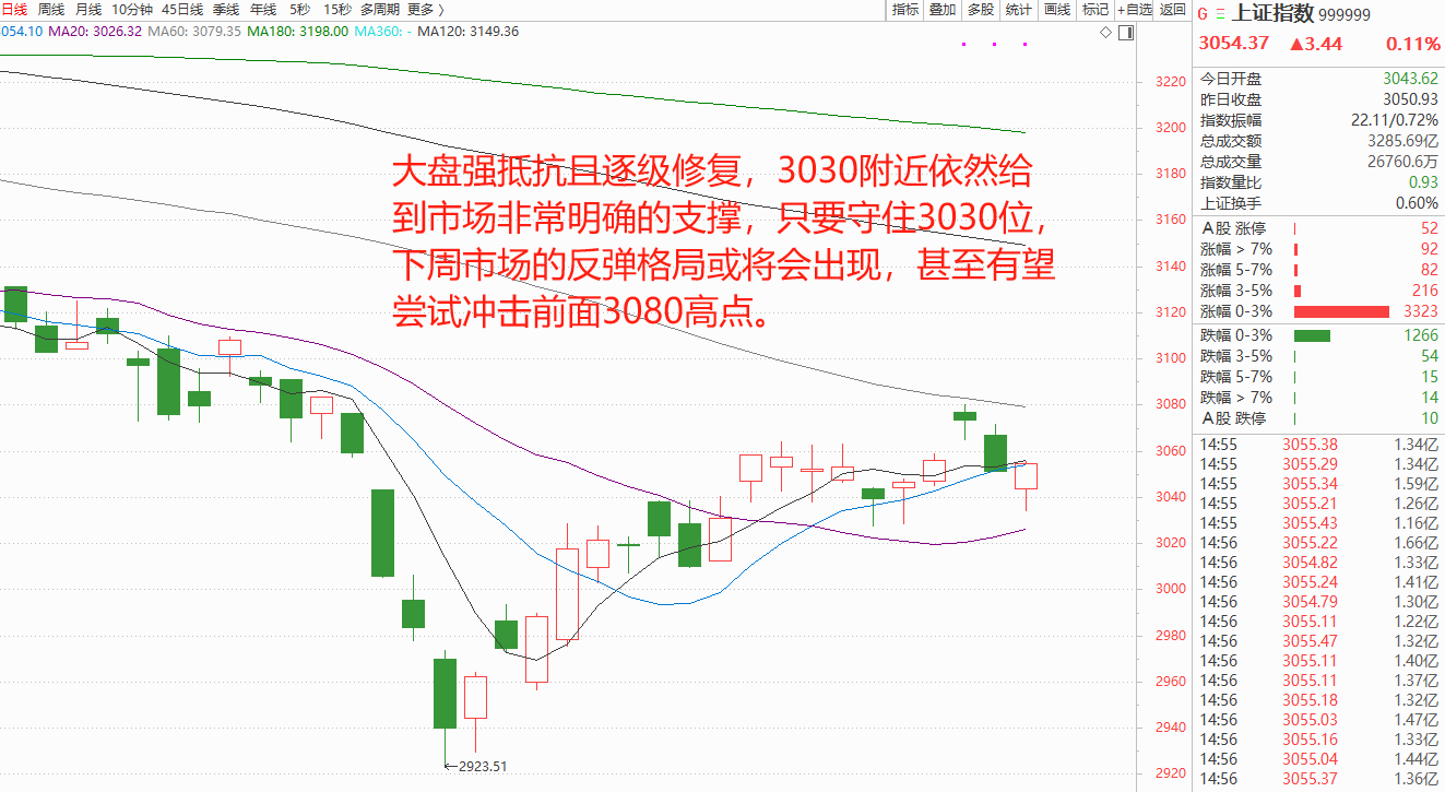 汇正财经沪深创拒绝调整全线翻红