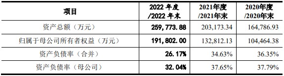 財務方面,於2020年,2021年,2022年,公司實現營業收入分別為20.