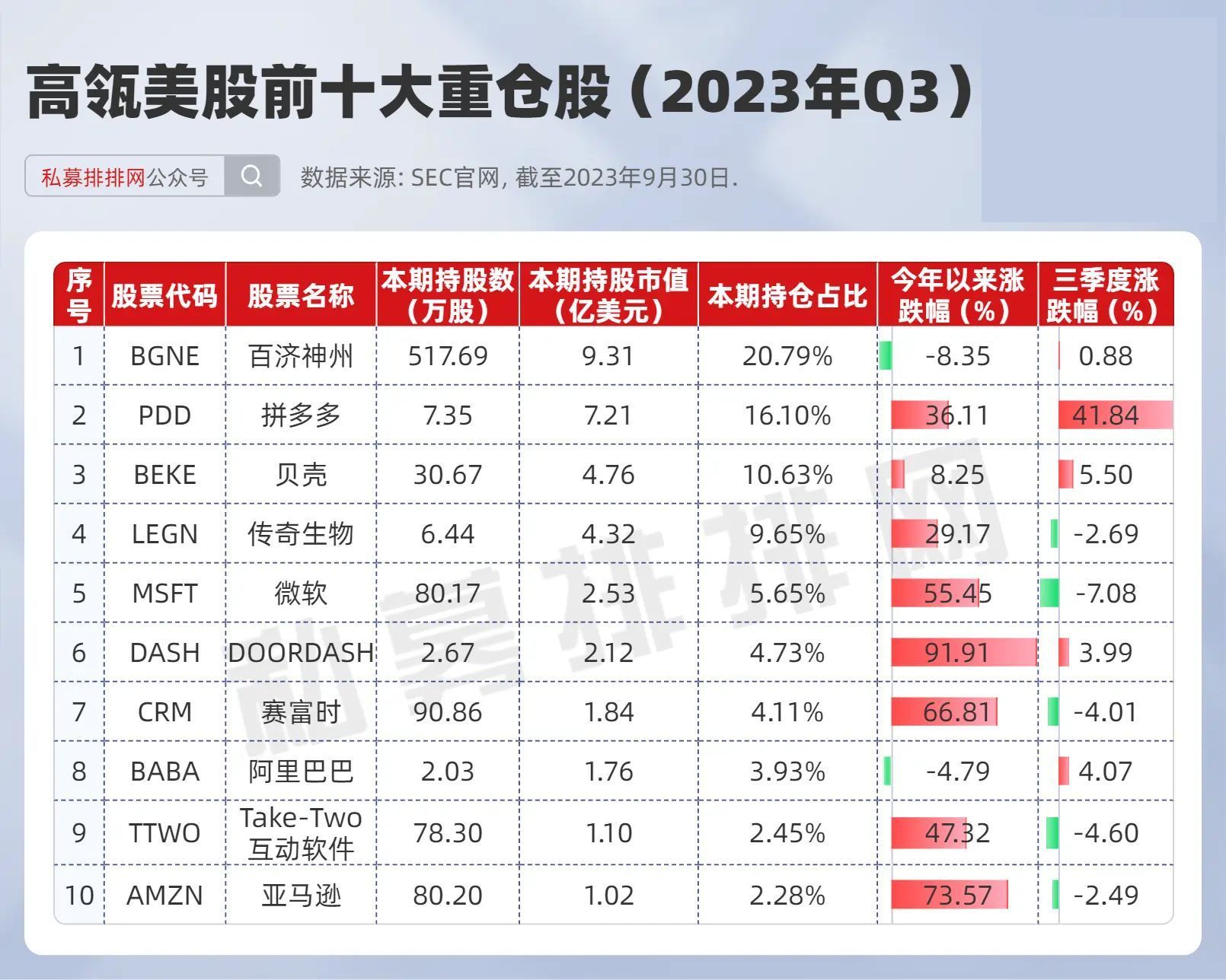 高瓴砍仓中概电商加仓美股医药超300亿投资组合曝光