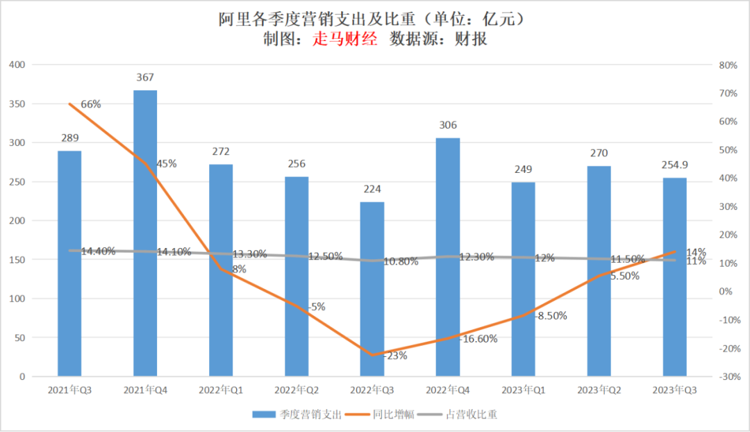 2023年q3财报解读阿里正在起变化