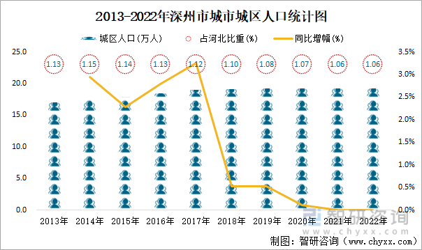 2013-2022年深州市城市城區人口統計圖2022年年末,深州市城市城區人口