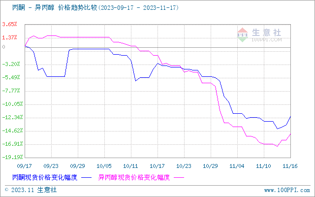 據生意社商品行情分析系統監測顯示,本週內異丙醇市場價格上漲.