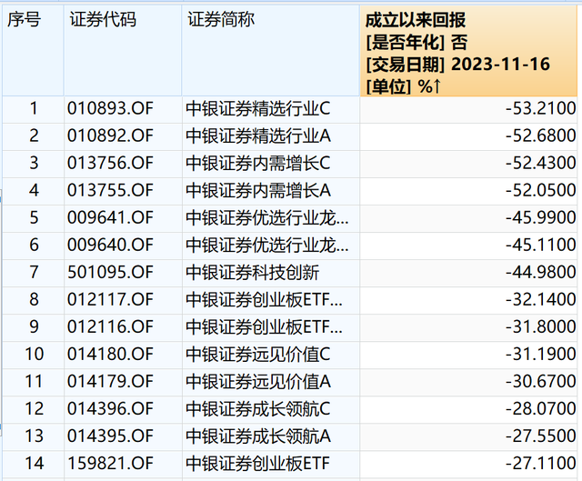 水土不服中銀證券張少華卸任全部產品3只基金任職回報虧超40